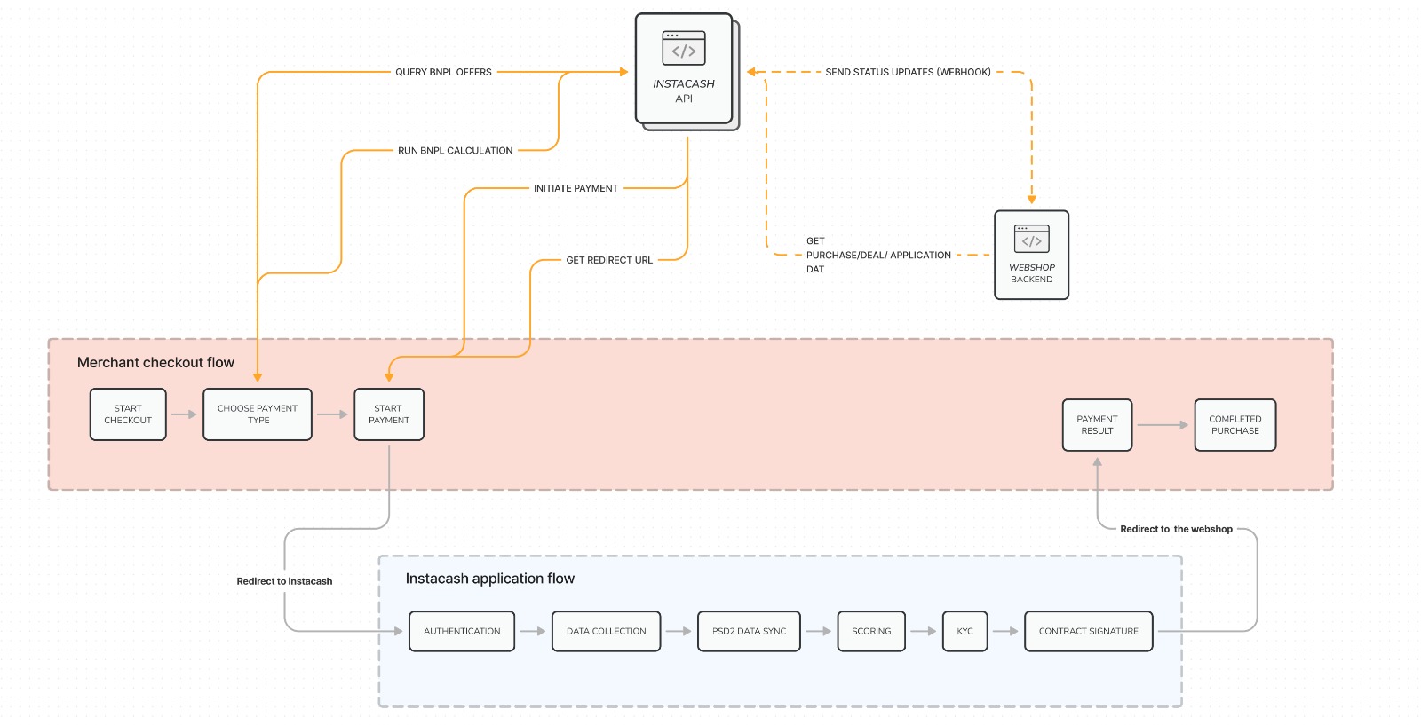 Application Flow